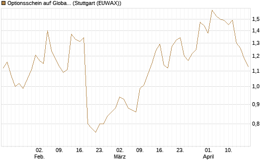 Optionsschein auf Global Payments [Goldman Sachs Bank Europe SE] Chart