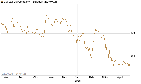 Call auf 3M Company [UniCredit Bank GmbH] Chart