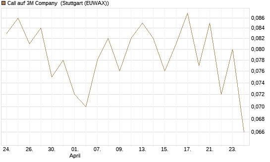 Call auf 3M Company [UniCredit Bank GmbH] Chart