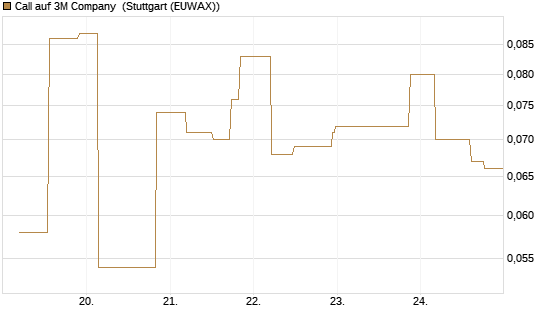Call auf 3M Company [UniCredit Bank GmbH] Chart