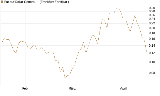 Put auf Dollar General Corp [Vontobel] Chart