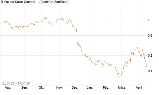 Put auf Dollar General Corp [Vontobel] Chart