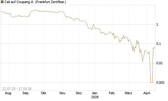 Call auf Coupang A [Vontobel] Chart