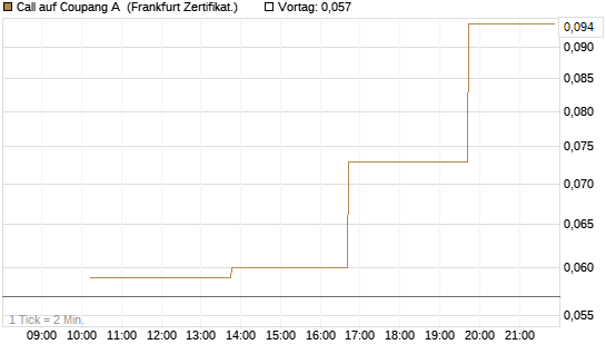 Call auf Coupang A [Vontobel] Chart