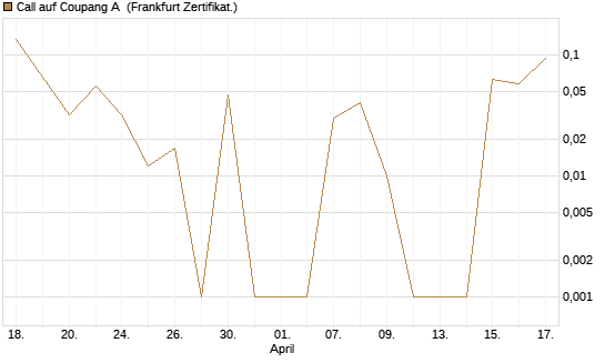 Call auf Coupang A [Vontobel] Chart