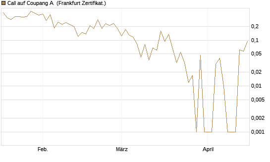Call auf Coupang A [Vontobel] Chart