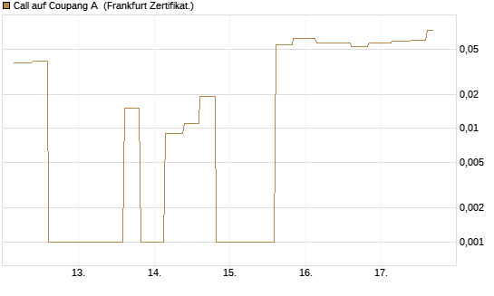 Call auf Coupang A [Vontobel] Chart