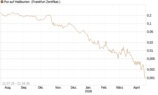Put auf Halliburton [Vontobel] Chart