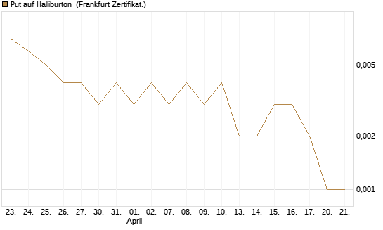 Put auf Halliburton [Vontobel] Chart