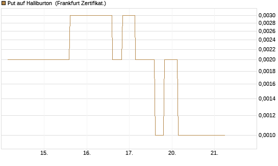 Put auf Halliburton [Vontobel] Chart