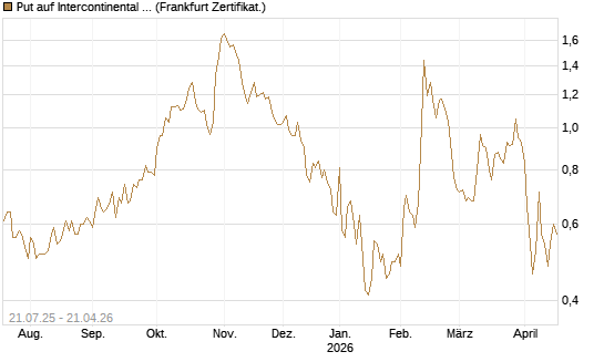 Put auf Intercontinental Exchange [Vontobel] Chart