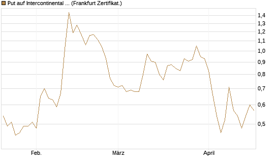 Put auf Intercontinental Exchange [Vontobel] Chart