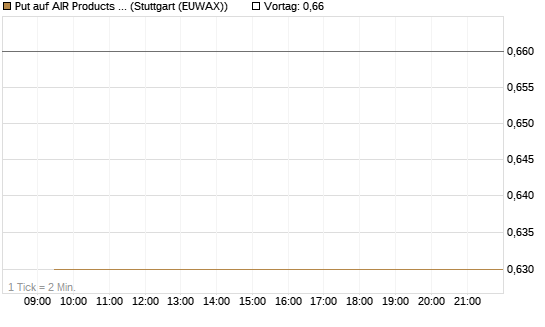 Put auf AIR Products & Chemicals [Vontobel] Chart