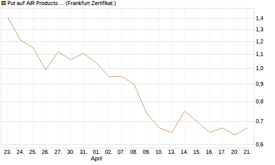 Put auf AIR Products & Chemicals [Vontobel] Chart