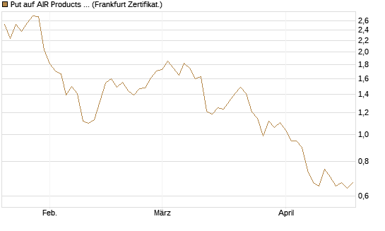 Put auf AIR Products & Chemicals [Vontobel] Chart