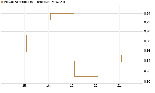Put auf AIR Products & Chemicals [Vontobel] Chart