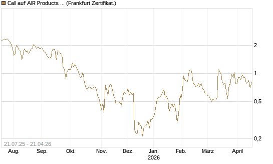 Call auf AIR Products & Chemicals [Vontobel] Chart