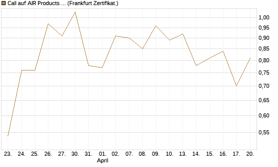 Call auf AIR Products & Chemicals [Vontobel] Chart