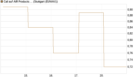 Call auf AIR Products & Chemicals [Vontobel] Chart