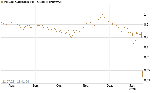 Put auf BlackRock Inc [J.P. Morgan Structured Products B.V.] Chart