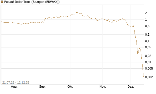 Put auf Dollar Tree [J.P. Morgan Structured Products B.V.] Chart