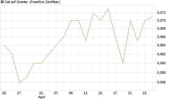 Call auf Grenke [HSBC Trinkaus & Burkhardt GmbH] Chart