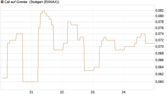 Call auf Grenke [HSBC Trinkaus & Burkhardt GmbH] Chart