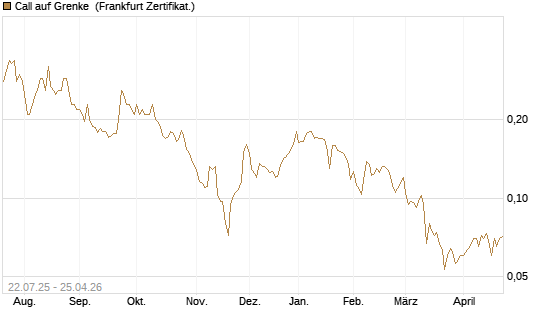 Call auf Grenke [HSBC Trinkaus & Burkhardt GmbH] Chart