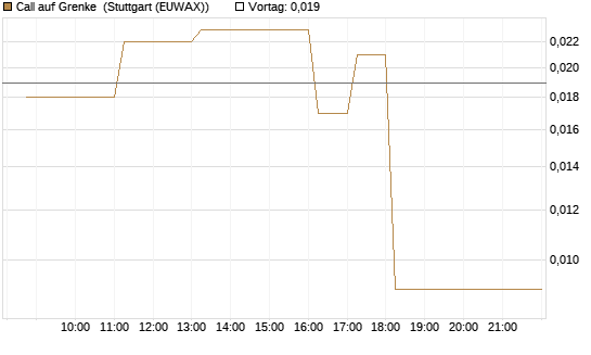 Call auf Grenke [HSBC Trinkaus & Burkhardt GmbH] Chart