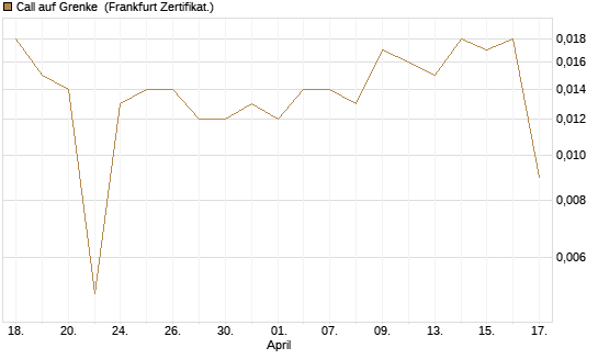 Call auf Grenke [HSBC Trinkaus & Burkhardt GmbH] Chart
