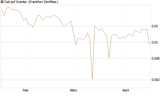 Call auf Grenke [HSBC Trinkaus & Burkhardt GmbH] Chart