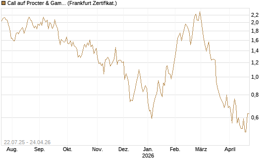 Call auf Procter & Gamble [UBS AG (London)] Chart