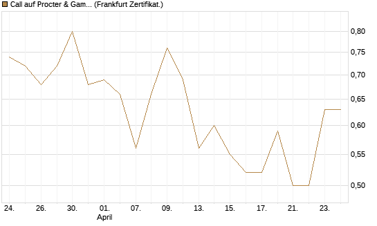 Call auf Procter & Gamble [UBS AG (London)] Chart