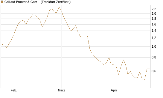Call auf Procter & Gamble [UBS AG (London)] Chart