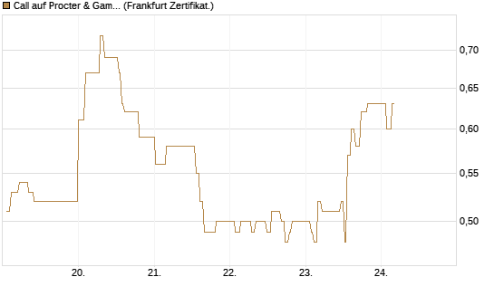 Call auf Procter & Gamble [UBS AG (London)] Chart