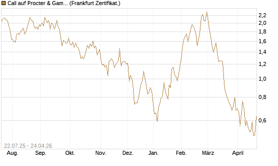 Call auf Procter & Gamble [UBS AG (London)] Chart