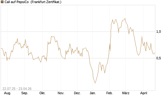 Call auf PepsiCo [UBS AG (London)] Chart