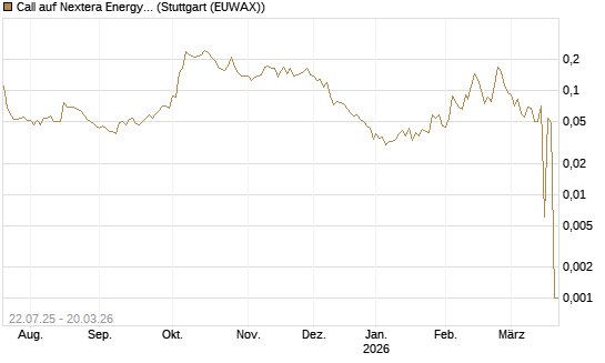 Call auf Nextera Energy [Morgan Stanley & Co. Int. plc] Chart