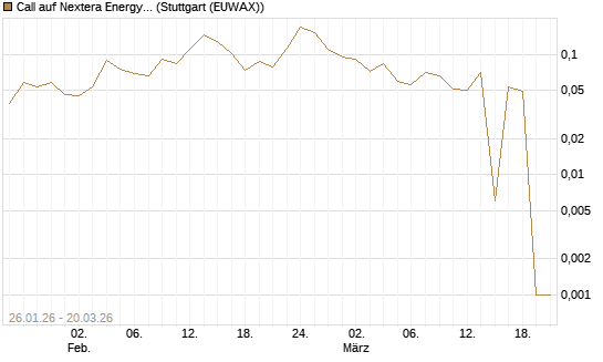 Call auf Nextera Energy [Morgan Stanley & Co. Int. plc] Chart