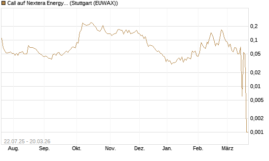 Call auf Nextera Energy [Morgan Stanley & Co. Int. plc] Chart