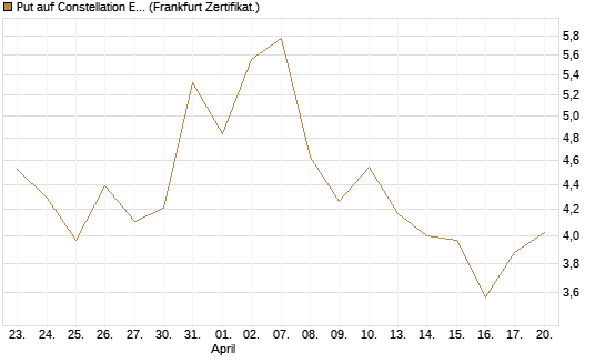 Put auf Constellation Energy [Vontobel] Chart