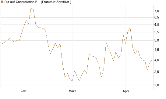 Put auf Constellation Energy [Vontobel] Chart