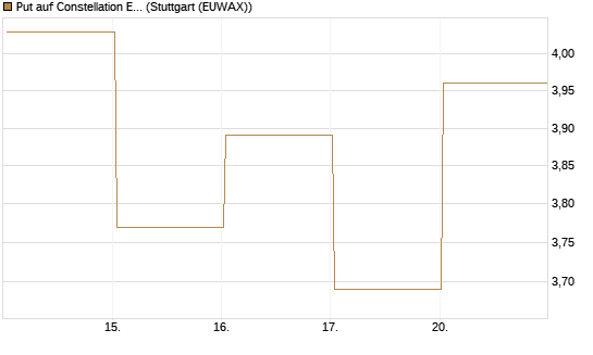 Put auf Constellation Energy [Vontobel] Chart