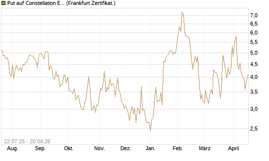 Put auf Constellation Energy [Vontobel] Chart