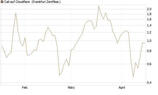 Call auf Cloudflare [Vontobel] Chart