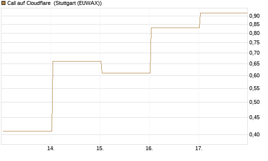 Call auf Cloudflare [Vontobel] Chart