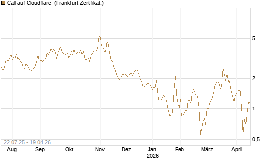Call auf Cloudflare [Vontobel] Chart