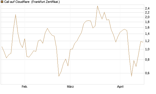 Call auf Cloudflare [Vontobel] Chart