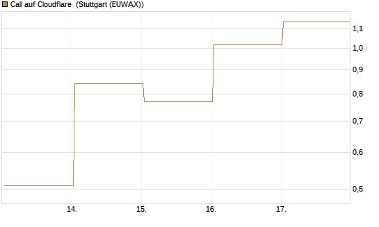 Call auf Cloudflare [Vontobel] Chart