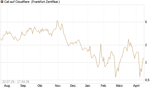 Call auf Cloudflare [Vontobel] Chart